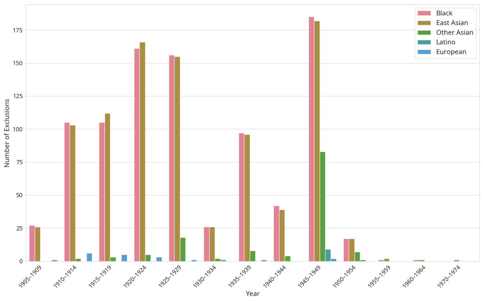 Distribution of racial covenants over time