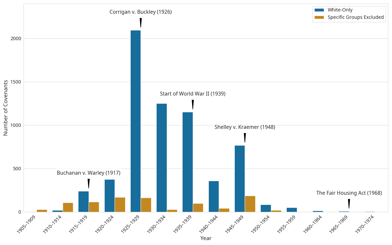 Distribution of racial covenants over time